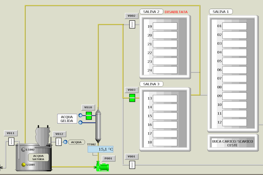 Sinottico software SCADA